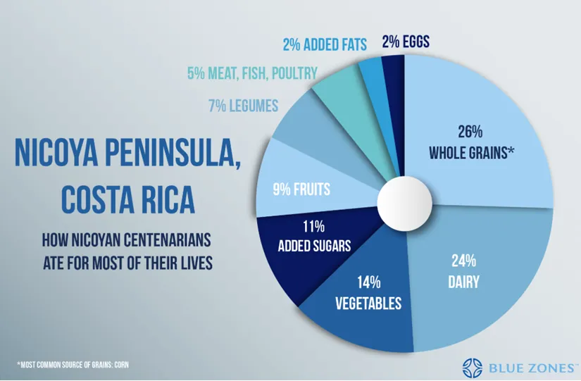 Blue Zone Info graph Nicoya Peninsula, Costa Rica